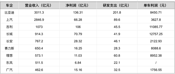 花的比赚的多，比亚迪为什么要干“亏本买卖”？